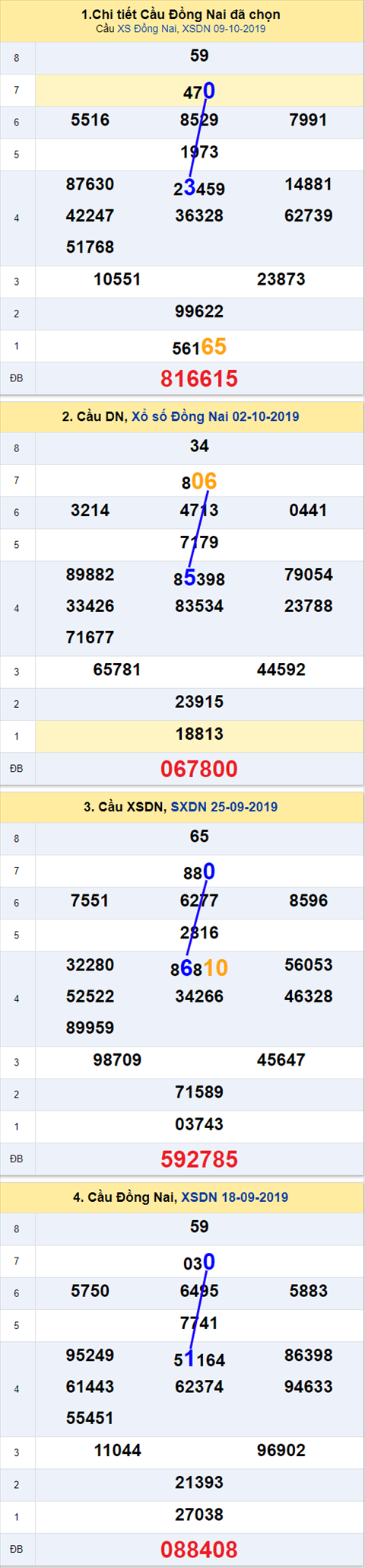 Thong ke XSMN 16102019 - Phan tich xo so Mien Nam 16-10 Thu 4 hinh anh