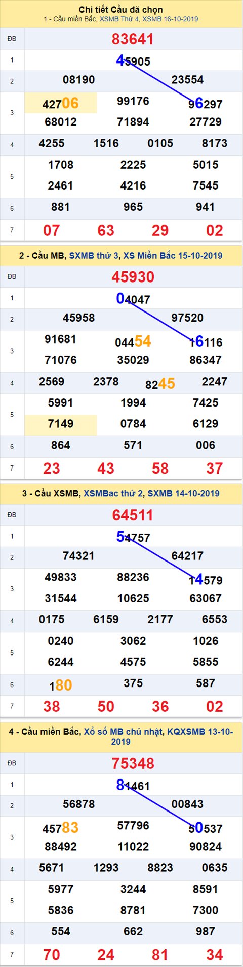 Thống kê XSMB 17102019 - Phân tích xổ số Miền Bắc 17-10 Thứ 5 hình ảnh Thong ke XSMB 17102019 - Phan tich xo so Mien Bac 17-10 Thu 5 hinh anh