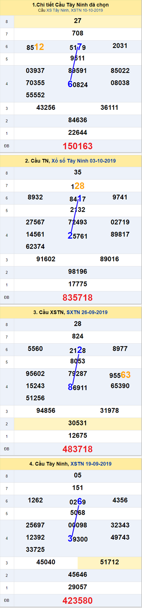 Thong ke XSMN 17102019 - Phan tich xo so Mien Nam 17-10 Thu 5 hinh anh 2
