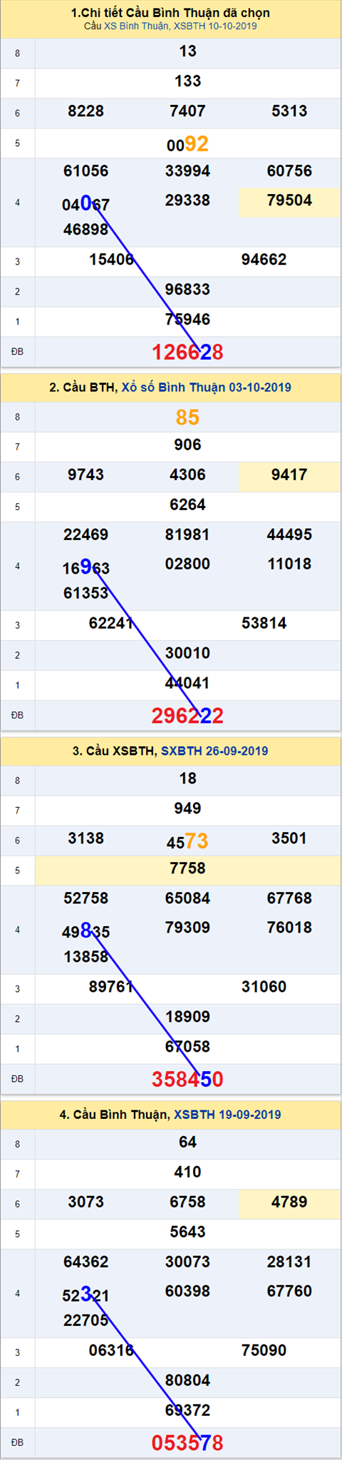 Thong ke XSMN 17102019 - Phan tich xo so Mien Nam 17-10 Thu 5 hinh anh 3