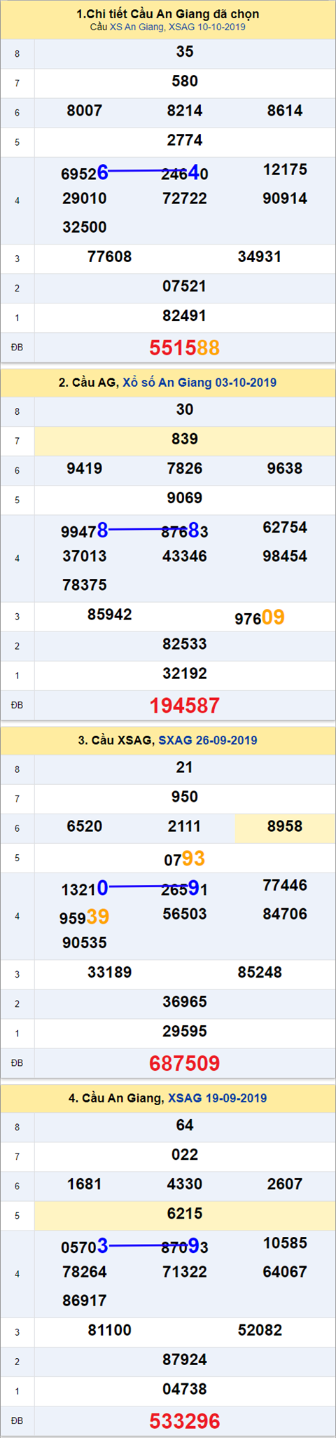 Thong ke XSMN 17102019 - Phan tich xo so Mien Nam 17-10 Thu 5 hinh anh
