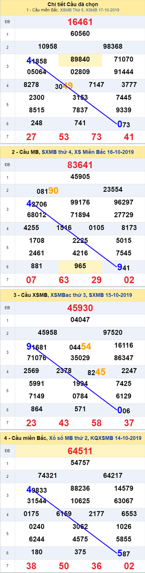 Thống kê XSMB 18102019 - Phân tích xổ số Miền Bắc 18-10 Thứ 6 hình ảnh Thong ke XSMB 18102019 - Phan tich xo so Mien Bac 18-10 Thu 6 hinh anh