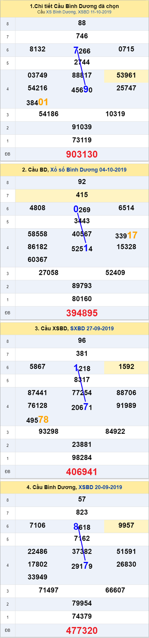 Thống kê XSMN 18102019 - Phân tích xổ số Miền Nam 18-10 Thứ 6 hình ảnh 2 Thong ke XSMN 18102019 - Phan tich xo so Mien Nam 18-10 Thu 6 hinh anh 2