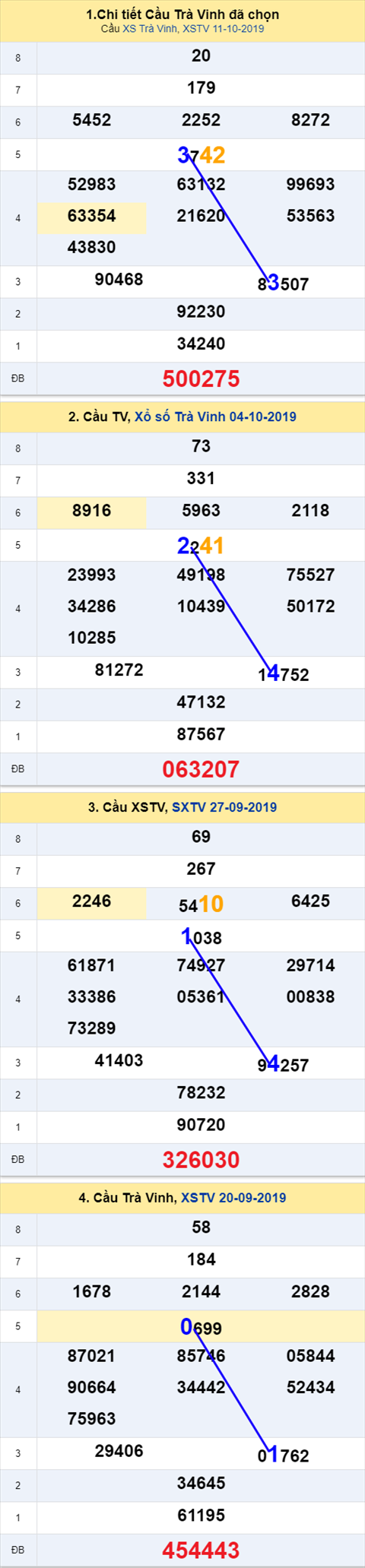 Thống kê XSMN 18102019 - Phân tích xổ số Miền Nam 18-10 Thứ 6 hình ảnh 3 Thong ke XSMN 18102019 - Phan tich xo so Mien Nam 18-10 Thu 6 hinh anh 3