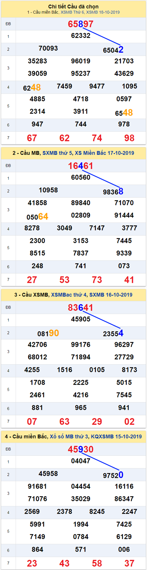 thong ke xsmb 19/10/2019 thong ke xsmb 19/10/2019