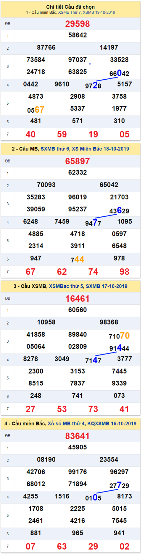 thong ke xsmb 20/10/2019 thong ke xsmb 20/10/2019