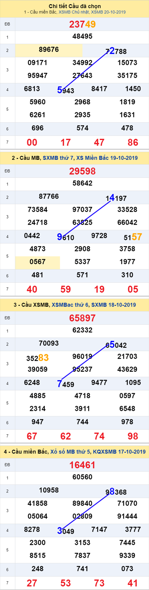 Thống kê XSMB 21102019 - Phân tích xổ số Miền Bắc 21-10 Thứ 2 hình ảnh Thong ke XSMB 21102019 - Phan tich xo so Mien Bac 21-10 Thu 2 hinh anh