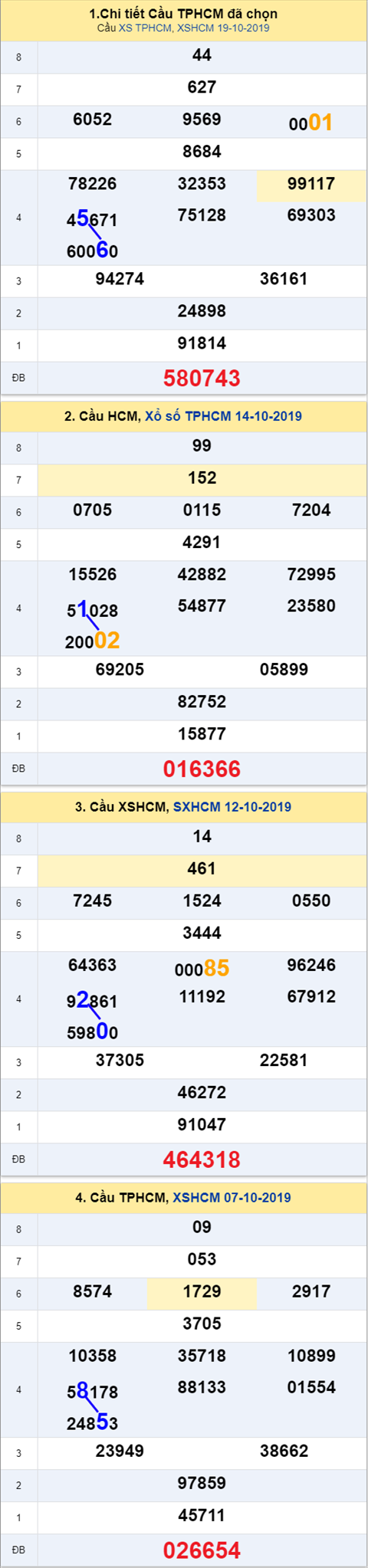 Thống kê XSMN 21102019 hình ảnh 2 Thong ke XSMN 21102019 hinh anh 2