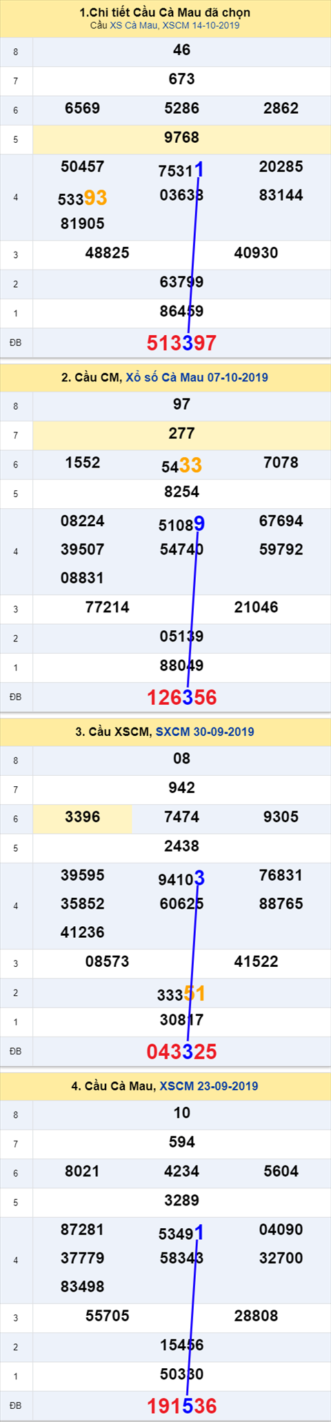 Thống kê XSMN 21102019 hình ảnh 3 Thong ke XSMN 21102019 hinh anh 3