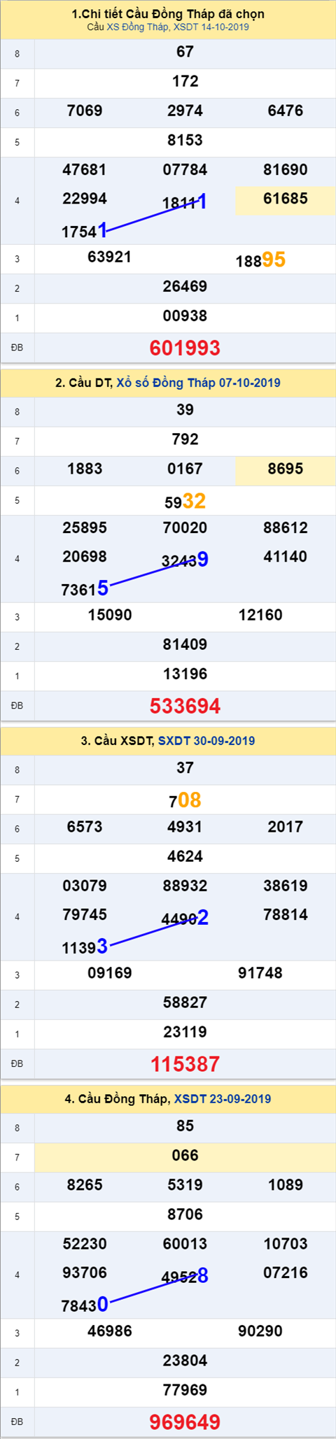 Thống kê XSMN 21102019 hình ảnh Thong ke XSMN 21102019 hinh anh