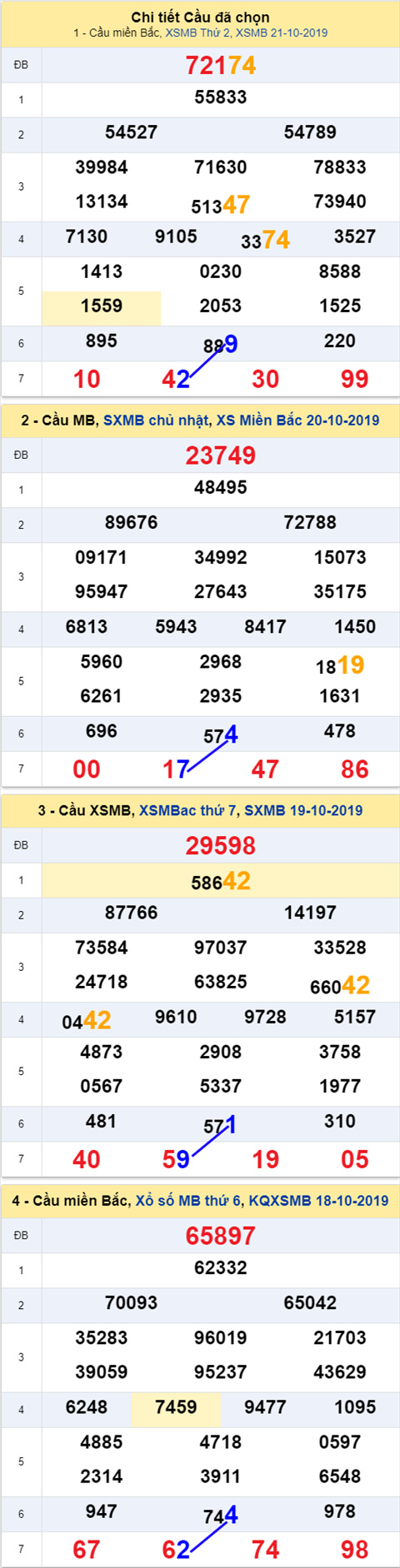 Thống kê XSMB 22102019 - Phân tích xổ số Miền Bắc 22-10 Thứ 3 hình ảnh Thong ke XSMB 22102019 - Phan tich xo so Mien Bac 22-10 Thu 3 hinh anh