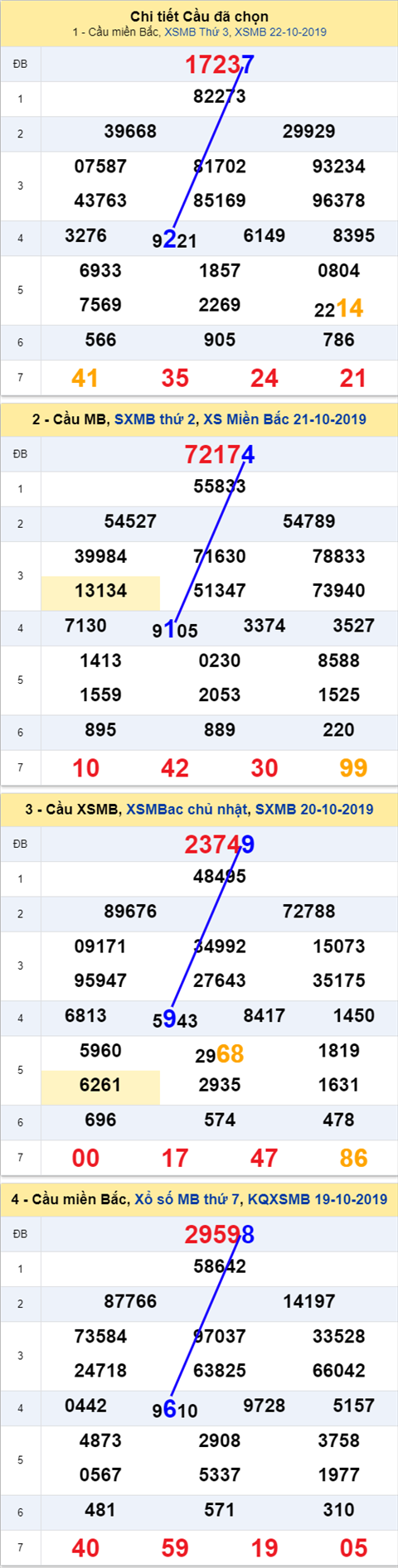 Thống kê XSMB 23102019 - Phân tích xổ số Miền Bắc 23-10 Thứ 4 hình ảnh Thong ke XSMB 23102019 - Phan tich xo so Mien Bac 23-10 Thu 4 hinh anh