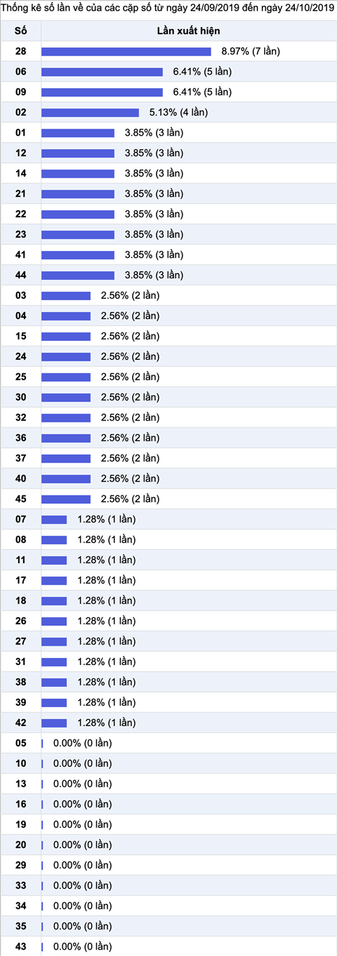 Thống kê Vietlott 25102019 - Phân tích xổ số Mega 645 Thứ 6 hình ảnh 2 Thong ke Vietlott 25102019 - Phan tich xo so Mega 645 Thu 6 hinh anh 2