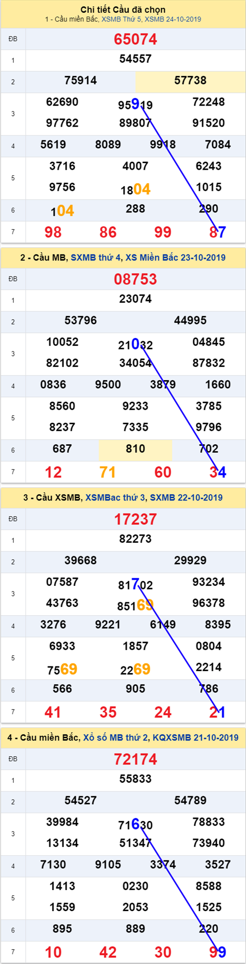 Thống kê XSMB 25102019 - Phân tích xổ số Miền Bắc 25-10 Thứ 6 hình ảnh Thong ke XSMB 25102019 - Phan tich xo so Mien Bac 25-10 Thu 6 hinh anh