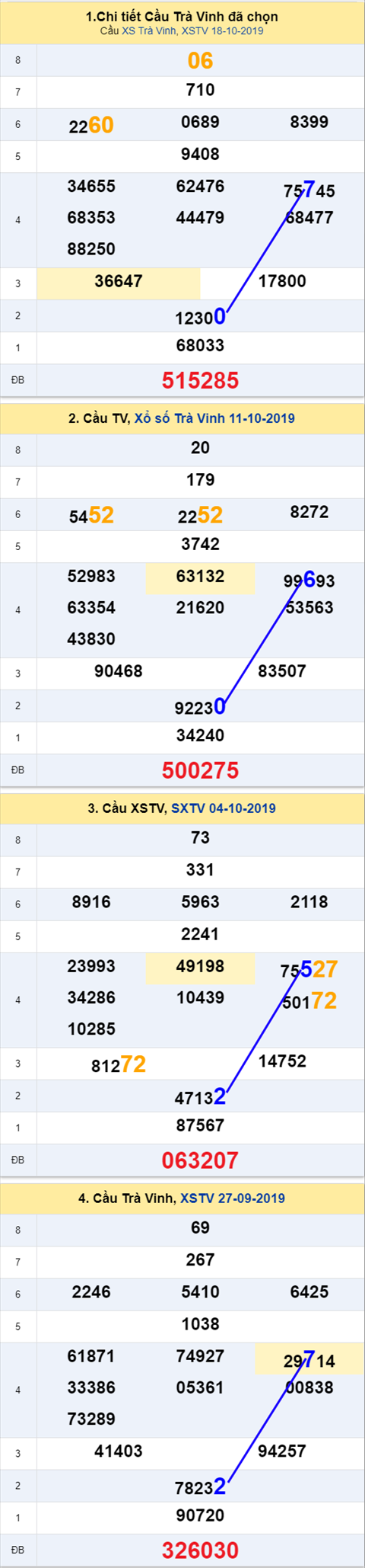 Thống kê XSMN 25102019 - Phân tích xổ số Miền Nam 25-10 Thứ 6 hình ảnh 3 Thong ke XSMN 25102019 - Phan tich xo so Mien Nam 25-10 Thu 6 hinh anh 3