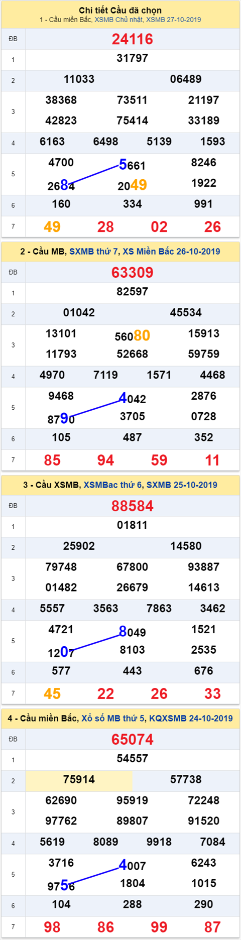Thống kê XSMB 28102019 - Phân tích xổ số Miền Bắc 28-10 Thứ 2 hình ảnh Thong ke XSMB 28102019 - Phan tich xo so Mien Bac 28-10 Thu 2 hinh anh