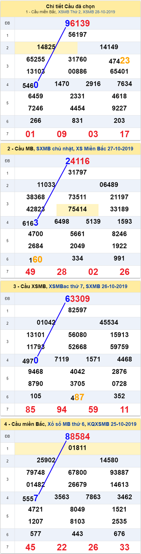 Thống kê XSMB 29102019 - Phân tích xổ số Miền Bắc 29-10 Thứ 3 hình ảnh Thong ke XSMB 29102019 - Phan tich xo so Mien Bac 29-10 Thu 3 hinh anh