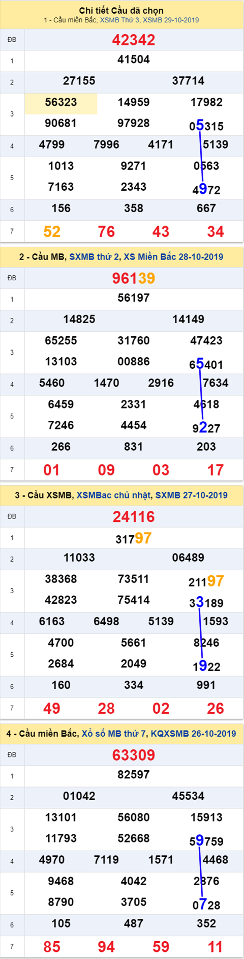 Thống kê XSMB 30102019 - Phân tích xổ số Miền Bắc 30-10 Thứ 4 hình ảnh Thong ke XSMB 30102019 - Phan tich xo so Mien Bac 30-10 Thu 4 hinh anh