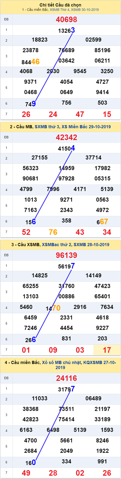 Thống kê XSMB 31102019 - Phân tích xổ số Miền Bắc 31-10 Thứ 5 hình ảnh Thong ke XSMB 31102019 - Phan tich xo so Mien Bac 31-10 Thu 5 hinh anh