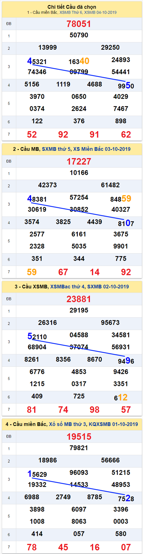Thống kê XSMB 5102019 hình ảnh Thong ke XSMB 5102019 hinh anh