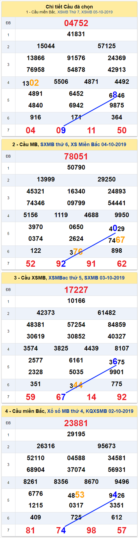 thong ke xsmb 6/10/2019 hinh anh 2 thong ke xsmb 6/10/2019 hinh anh 2