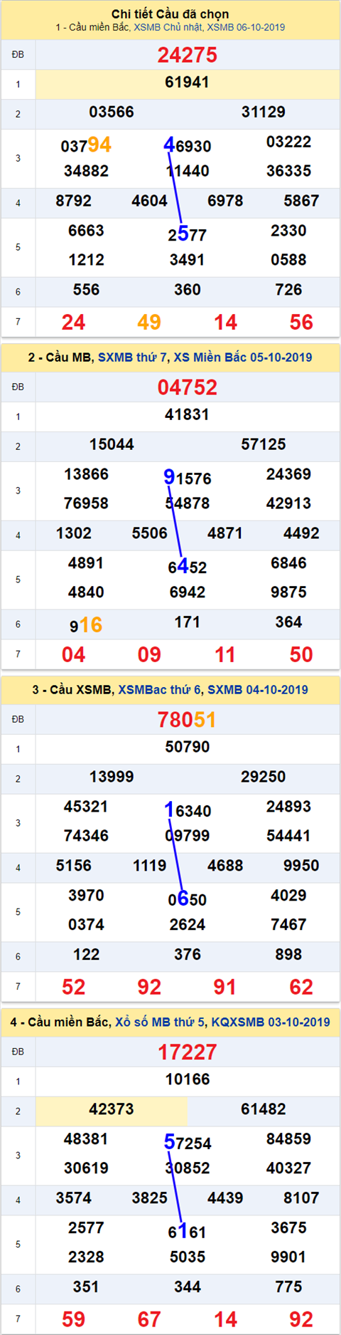 Thống kê XSMB 07102019 - Phân tích xổ số Miền Bắc 07-10 Thứ 2 hình ảnh Thong ke XSMB 07102019 - Phan tich xo so Mien Bac 07-10 Thu 2 hinh anh