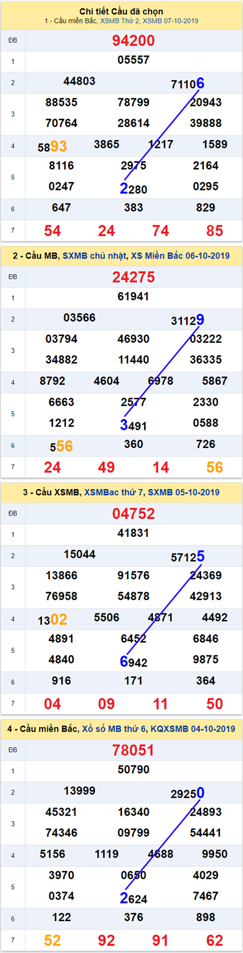 thong ke xsmb 8/10/2019 hinh anh 2 thong ke xsmb 8/10/2019 hinh anh 2