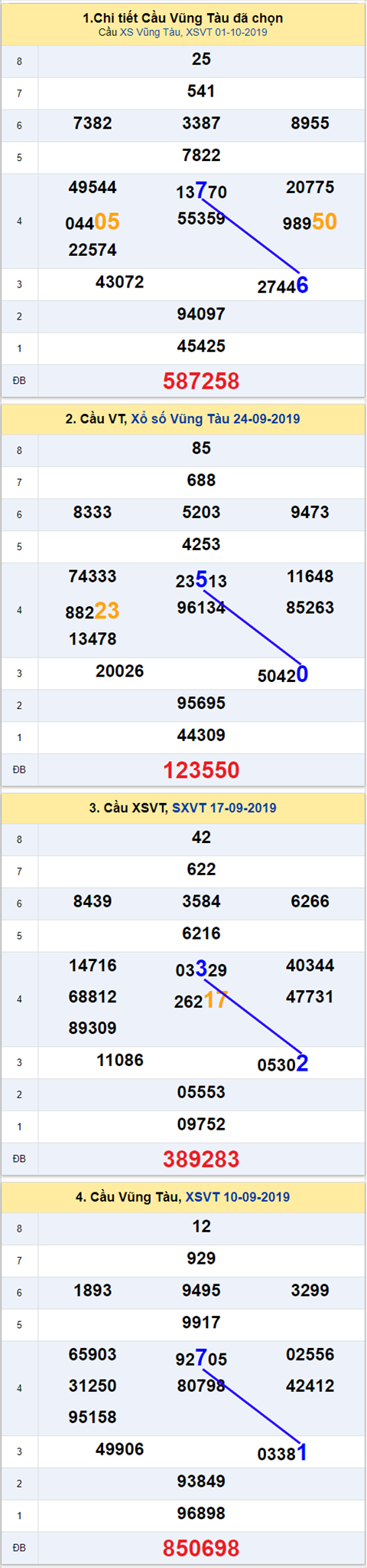 thong ke xsmn 8/10/2019 hinh anh 1 thong ke xsmn 8/10/2019 hinh anh 1