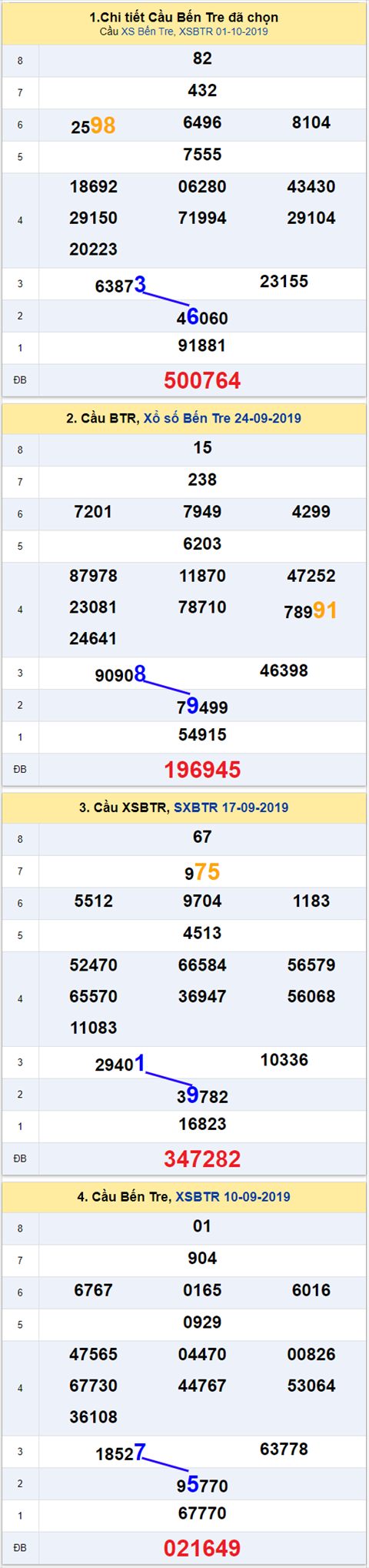 thong ke xsmn 8/10/2019 hinh anh 2 thong ke xsmn 8/10/2019 hinh anh 2