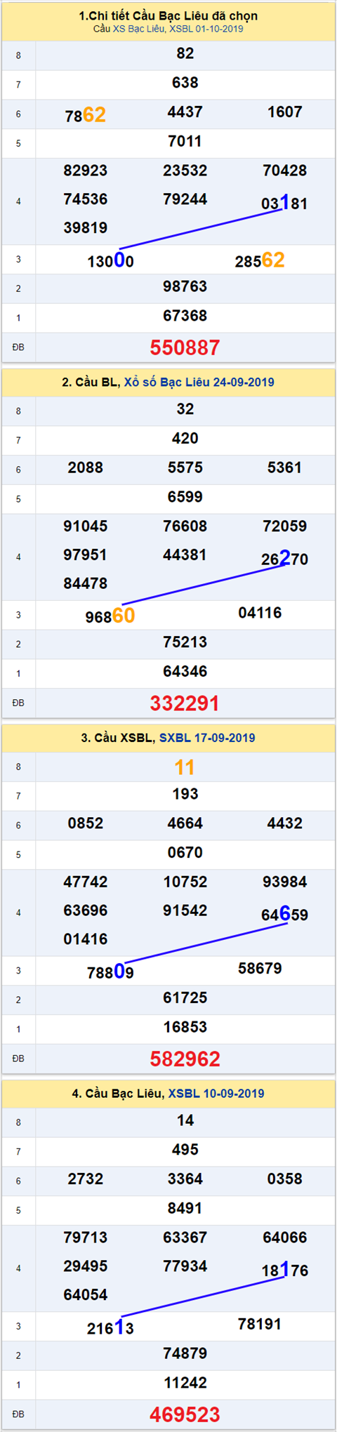 thong ke xsmn 8/10/2019 hinh anh 3 thong ke xsmn 8/10/2019 hinh anh 3