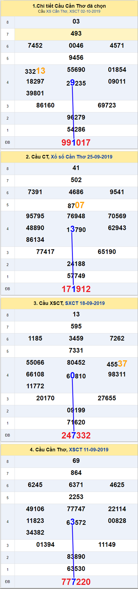 Thong ke XSMN 09102019 hinh anh 2