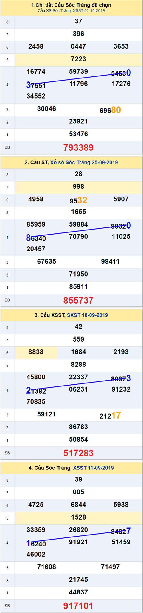 Thong ke XSMN 09102019 hinh anh