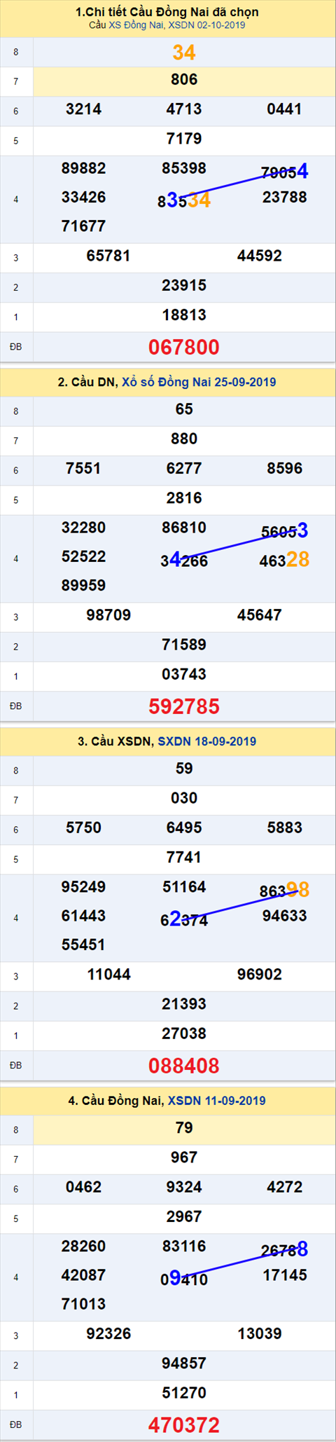 Thong ke xsmn xsdn 09/10/2019