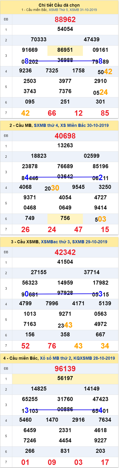 Thống kê XSMB 01112019 - Phân tích xổ số Miền Bắc 01-11 Thứ 6 hình ảnh Thong ke XSMB 01112019 - Phan tich xo so Mien Bac 01-11 Thu 6 hinh anh