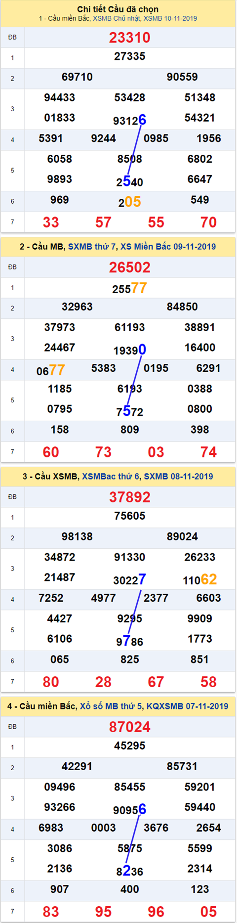Thống kê XSMB 11112019 - Phân tích xổ số Miền Bắc 11-11 Thứ 2 hình ảnh Thong ke XSMB 11112019 - Phan tich xo so Mien Bac 11-11 Thu 2 hinh anh