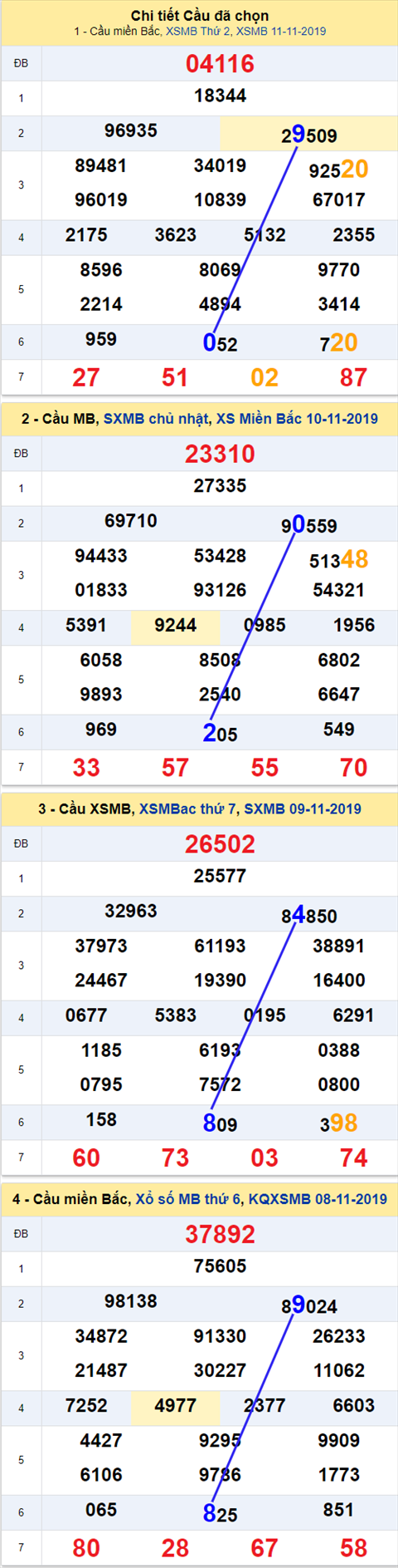 Thống kê XSMB 12112019 - Phân tích xổ số Miền Bắc 12-11 Thứ 3 hình ảnh Thong ke XSMB 12112019 - Phan tich xo so Mien Bac 12-11 Thu 3 hinh anh