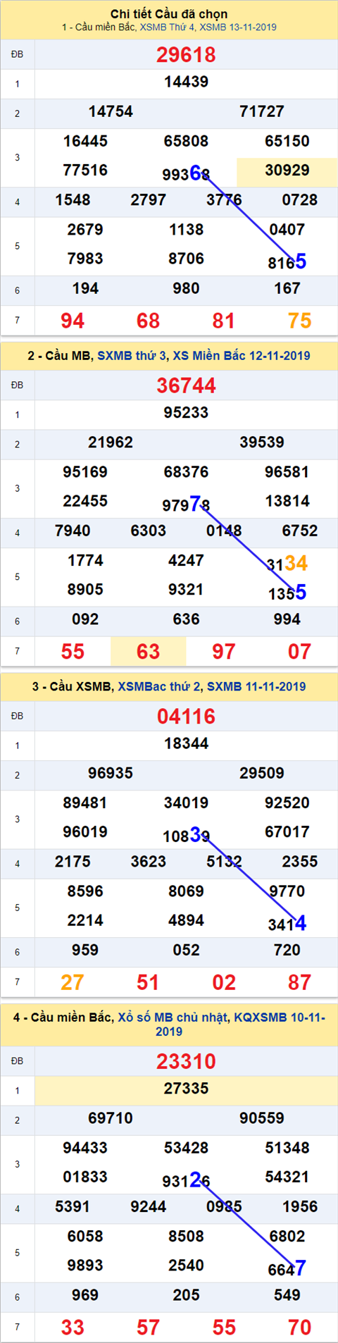 Thống kê XSMB 14112019 - Phân tích xổ số Miền Bắc 14-11 Thứ 5 hình ảnh Thong ke XSMB 14112019 - Phan tich xo so Mien Bac 14-11 Thu 5 hinh anh