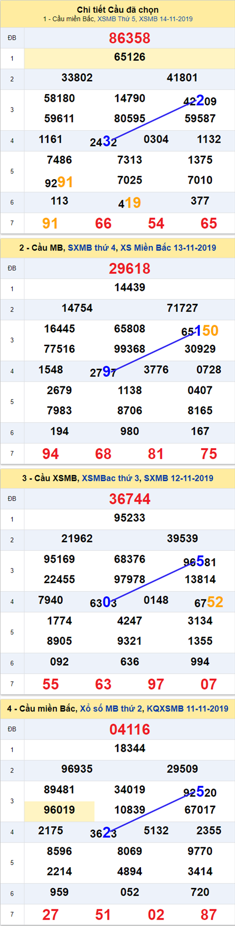 Thống kê XSMB 15112019 - Phân tích xổ số Miền Bắc 15-11 Thứ 6 hình ảnh Thong ke XSMB 15112019 - Phan tich xo so Mien Bac 15-11 Thu 6 hinh anh