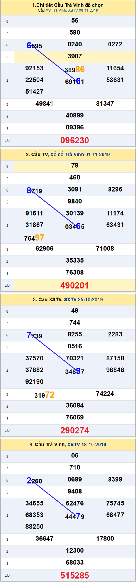 Thống kê XSMN 15112019 - Phân tích xổ số Miền Nam 15 -11 Thứ 6 hình ảnh 3 Thong ke XSMN 15112019 - Phan tich xo so Mien Nam 15 -11 Thu 6 hinh anh 3