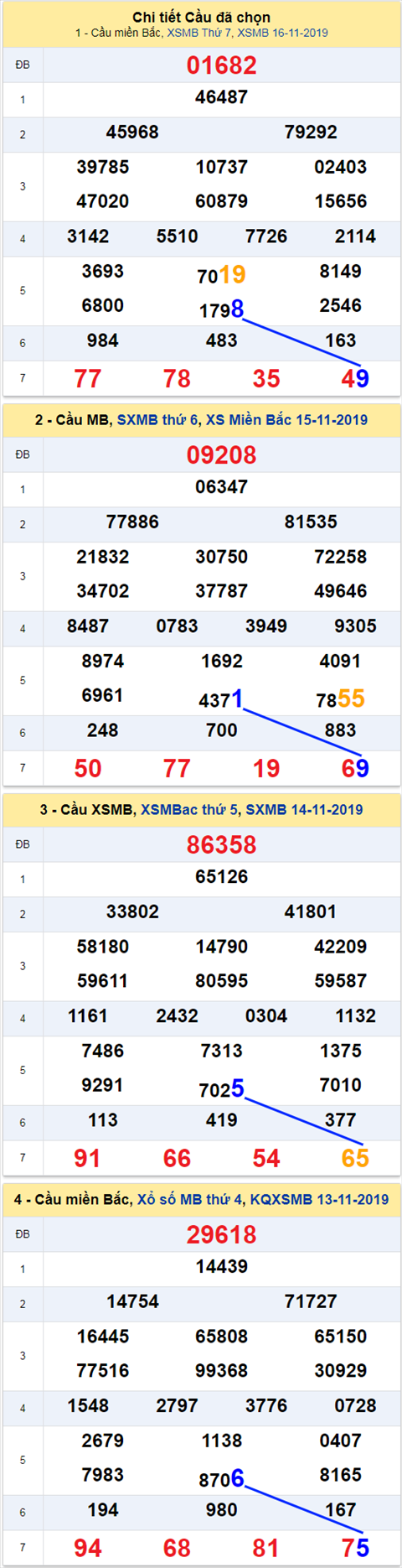 Thong ke XSMB 17112019 hinh anh