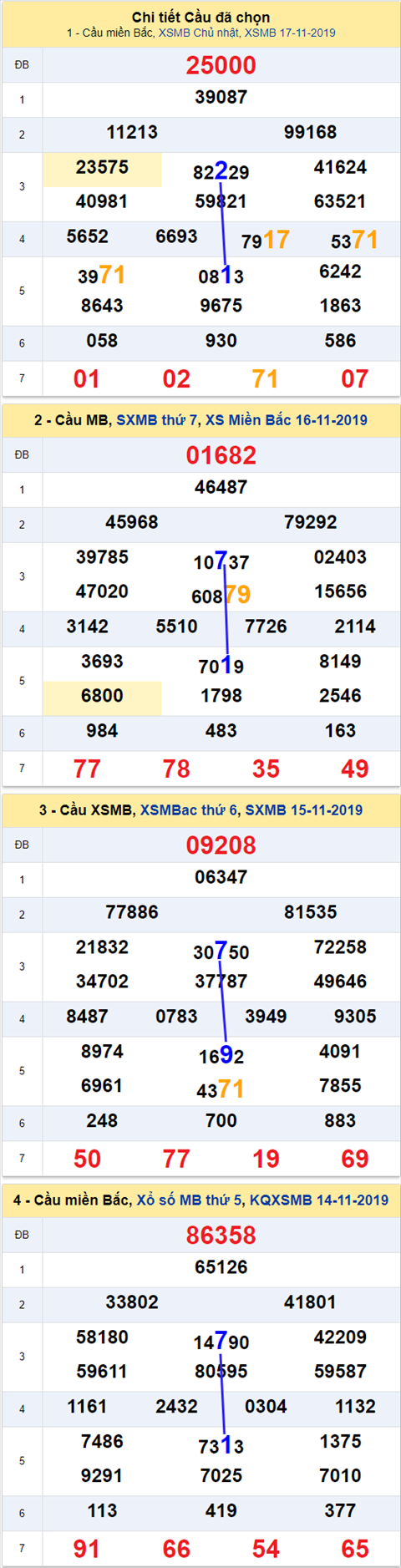 Thống kê XSMB 18112019 - Phân tích xổ số Miền Bắc 18 -11 Thứ 2 hình ảnh Thong ke XSMB 18112019 - Phan tich xo so Mien Bac 18 -11 Thu 2 hinh anh