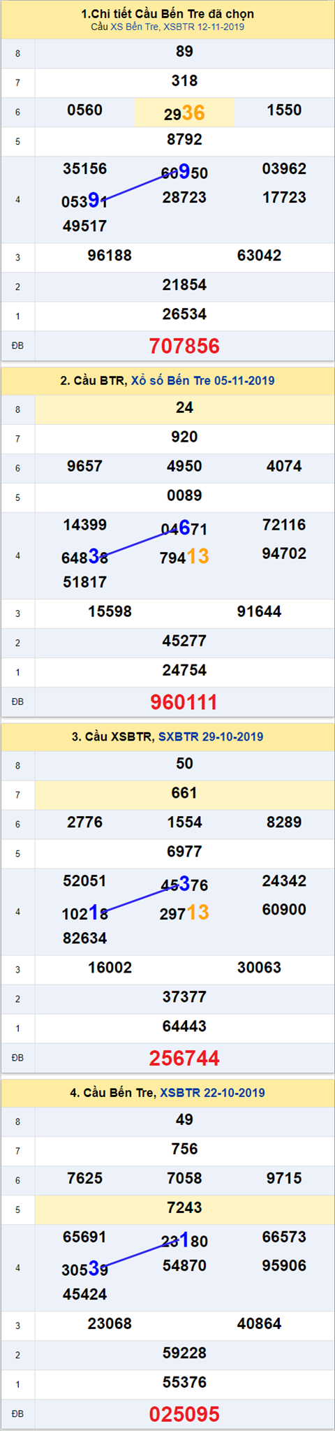 Thống kê XSMN 19112019 - Phân tích xổ số Miền Nam 19 -11 Thứ 3 hình ảnh 2 Thong ke XSMN 19112019 - Phan tich xo so Mien Nam 19 -11 Thu 3 hinh anh 2