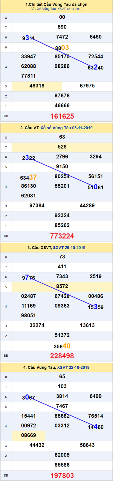Thống kê XSMN 19112019 - Phân tích xổ số Miền Nam 19 -11 Thứ 3 hình ảnh Thong ke XSMN 19112019 - Phan tich xo so Mien Nam 19 -11 Thu 3 hinh anh
