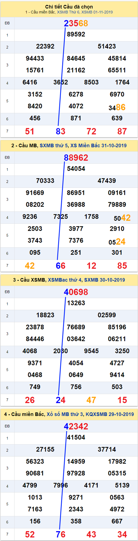 thong ke xsmb 2/11/2019 thong ke xsmb 2/11/2019