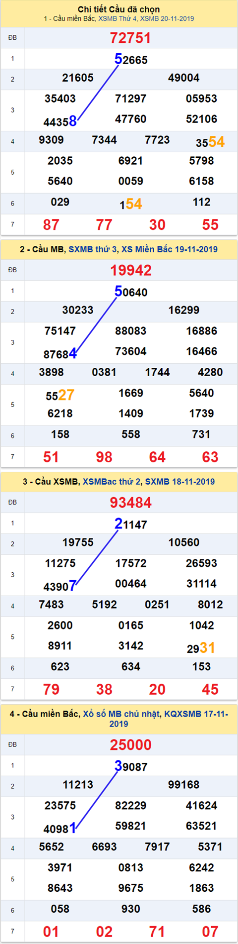 Thống kê XSMB 21112019 - Phân tích xổ số Miền Bắc 21-11 Thứ 5 hình ảnh Thong ke XSMB 21112019 - Phan tich xo so Mien Bac 21-11 Thu 5 hinh anh