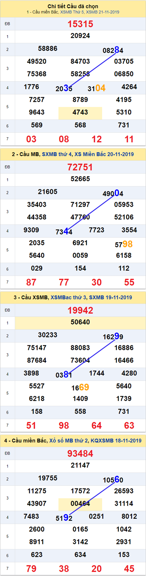 Thống kê XSMB 22112019 - Phân tích xổ số Miền Bắc 22-11 Thứ 6 hình ảnh Thong ke XSMB 22112019 - Phan tich xo so Mien Bac 22-11 Thu 6 hinh anh