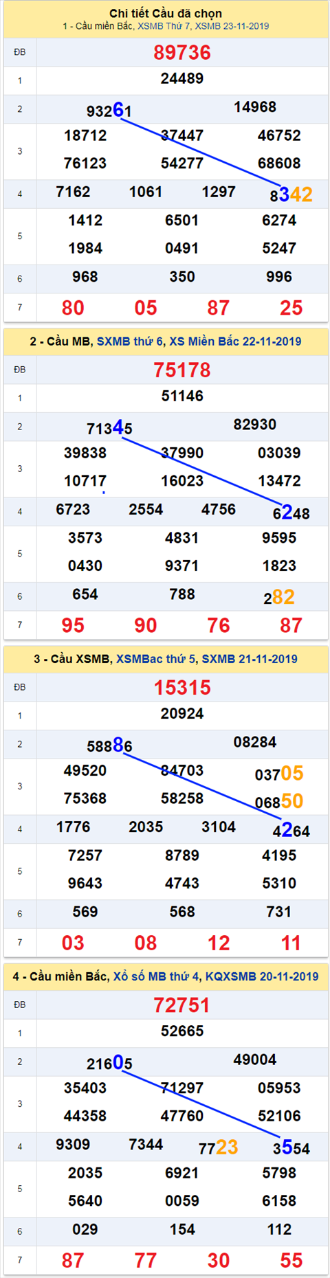 Thống kê XSMB 24112019 - Phân tích xổ số Miền Bắc Chủ Nhật hình ảnh Thong ke XSMB 24112019 - Phan tich xo so Mien Bac Chu Nhat hinh anh