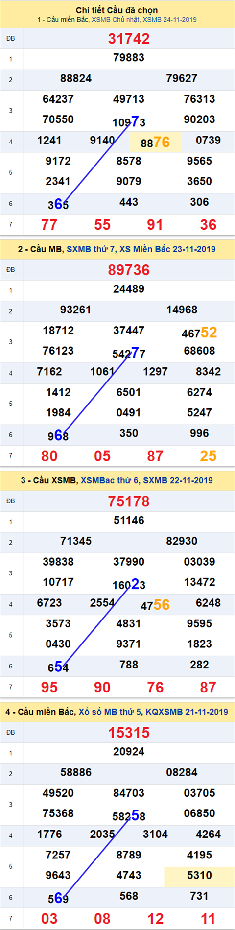 Thong ke XSMB 25112019 - Phan tich xo so Mien Bac 25 -11 Thu 2 hinh anh