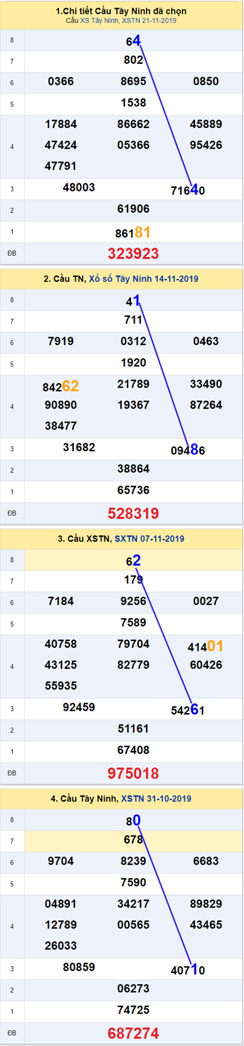 Thống kê XSMN 28112019 - Phân tích xổ số Miền Nam 28-11 Thứ 5 hình ảnh 2 Thong ke XSMN 28112019 - Phan tich xo so Mien Nam 28-11 Thu 5 hinh anh 2