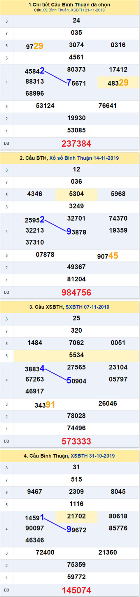 Thống kê XSMN 28112019 - Phân tích xổ số Miền Nam 28-11 Thứ 5 hình ảnh 3 Thong ke XSMN 28112019 - Phan tich xo so Mien Nam 28-11 Thu 5 hinh anh 3